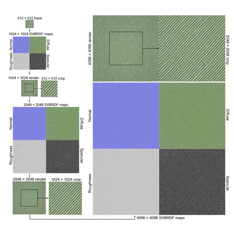 Joint SVBRDF Recovery and Synthesis From a Single Image using an Unsupervised Generative Adversarial Network